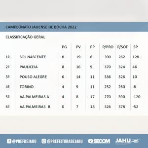 Imagem da notícia SOL NASCENTE LIDERA CAMPEONATO JAUENSE DE BOCHA AO TÉRMINO DO 1º TURNO